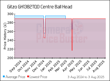 Best Price History for the Gitzo GH1382TQD Centre Ball Head