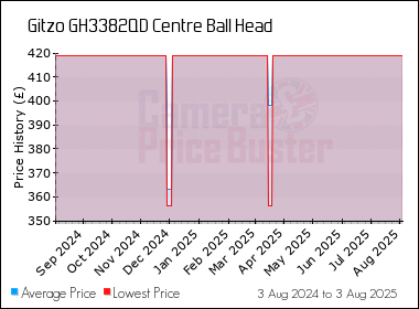 Best Price History for the Gitzo GH3382QD Centre Ball Head