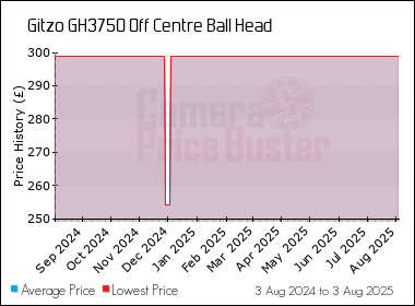 Best Price History for the Gitzo GH3750 Off Centre Ball Head