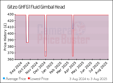Best Price History for the Gitzo GHFG1 Fluid Gimbal Head