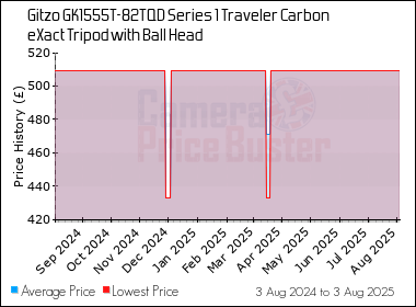 Best Price History for the Gitzo GK1555T-82TQD Series 1 Traveler Carbon eXact Tripod with Ball Head