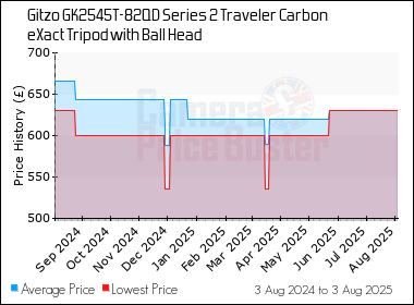 Best Price History for the Gitzo GK2545T-82QD Series 2 Traveler Carbon eXact Tripod with Ball Head