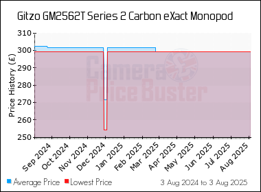 Best Price History for the Gitzo GM2562T Series 2 Carbon eXact Monopod