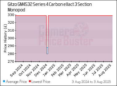 Best Price History for the Gitzo GM4532 Series 4 Carbon eXact 3 Section Monopod