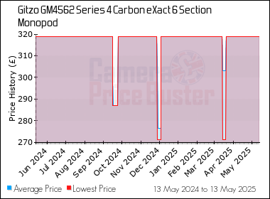 Best Price History for the Gitzo GM4562 Series 4 Carbon eXact 6 Section Monopod