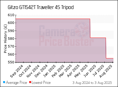 Best Price History for the Gitzo GT1542T Traveller 4S Tripod