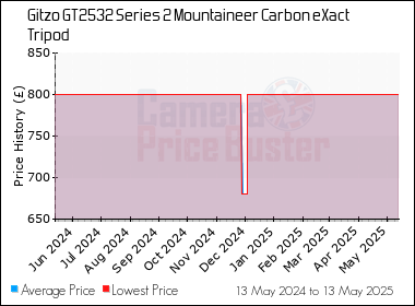 Best Price History for the Gitzo GT2532 Series 2 Mountaineer Carbon eXact Tripod