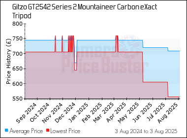 Best Price History for the Gitzo GT2542 Series 2 Mountaineer Carbon eXact Tripod