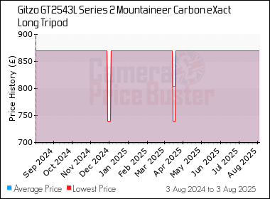Best Price History for the Gitzo GT2543L Series 2 Mountaineer Carbon eXact Long Tripod