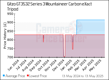 Best Price History for the Gitzo GT3532 Series 3 Mountaineer Carbon eXact Tripod