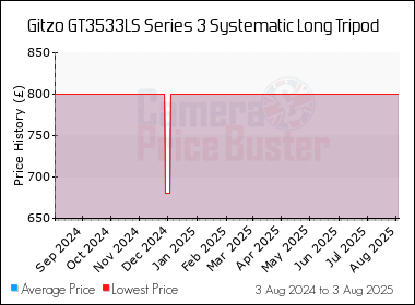 Best Price History for the Gitzo GT3533LS Series 3 Systematic Long Tripod