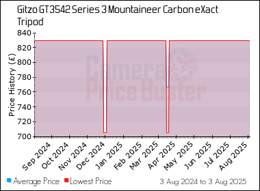 Best Price History for the Gitzo GT3542 Series 3 Mountaineer Carbon eXact Tripod
