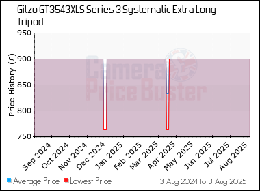 Best Price History for the Gitzo GT3543XLS Series 3 Systematic Extra Long Tripod