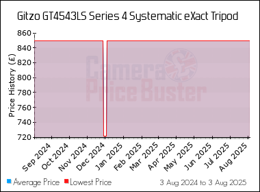 Best Price History for the Gitzo GT4543LS Series 4 Systematic eXact Tripod