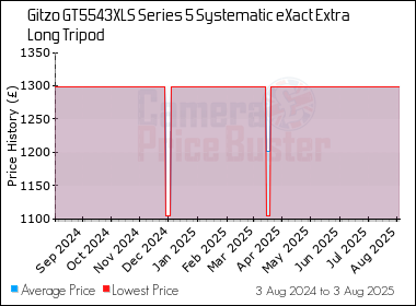 Best Price History for the Gitzo GT5543XLS Series 5 Systematic eXact Extra Long Tripod