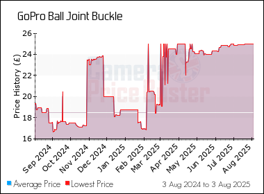 Best Price History for the GoPro Ball Joint Buckle