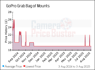 Best Price History for the GoPro Grab Bag of Mounts
