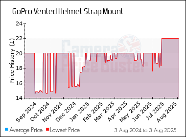 Best Price History for the GoPro Vented Helmet Strap Mount