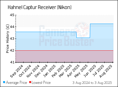 Best Price History for the Hahnel Captur Receiver (Nikon)