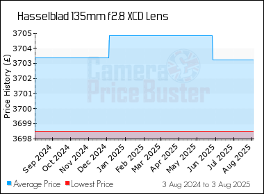 Best Price History for the Hasselblad 135mm f2.8 XCD Lens