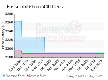 Best Price History for the Hasselblad 21mm f4 XCD Lens