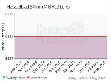 Best Price History for the Hasselblad 24mm f4.8 HCD Lens