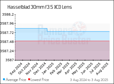 Best Price History for the Hasselblad 30mm f3.5 XCD Lens