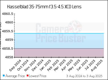 Best Price History for the Hasselblad 35-75mm f3.5-4.5 XCD Lens