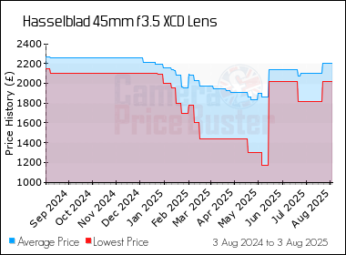 Best Price History for the Hasselblad 45mm f3.5 XCD Lens