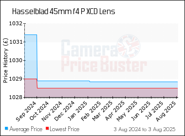 Best Price History for the Hasselblad 45mm f4 P XCD Lens