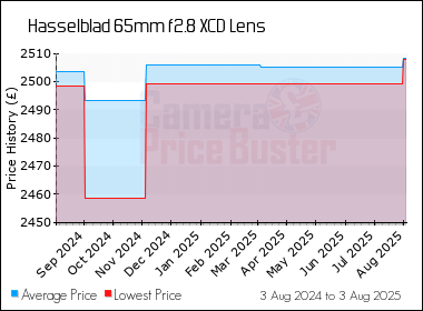 Best Price History for the Hasselblad 65mm f2.8 XCD Lens