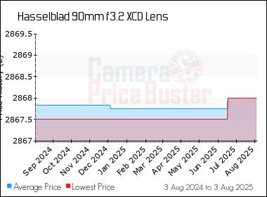 Best Price History for the Hasselblad 90mm f3.2 XCD Lens