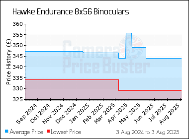 Best Price History for the Hawke Endurance 8x56 Binoculars