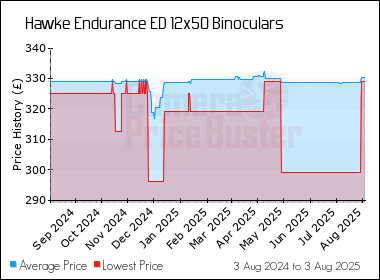 Best Price History for the Hawke Endurance ED 12x50 Binoculars