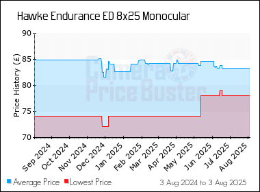 Best Price History for the Hawke Endurance ED 8x25 Monocular