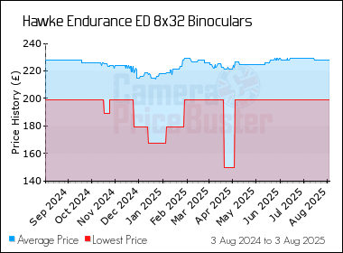 Best Price History for the Hawke Endurance ED 8x32 Binoculars