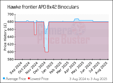 Best Price History for the Hawke Frontier APO 8x42 Binoculars