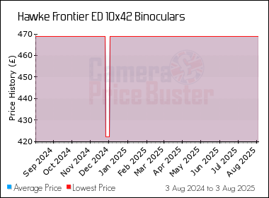 Best Price History for the Hawke Frontier ED 10x42 Binoculars