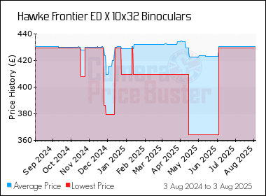 Best Price History for the Hawke Frontier ED X 10x32 Binoculars