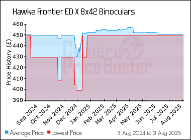 Best Price History for the Hawke Frontier ED X 8x42 Binoculars