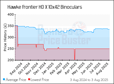 Best Price History for the Hawke Frontier HD X 10x42 Binoculars