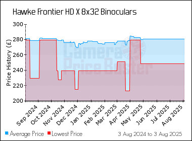 Best Price History for the Hawke Frontier HD X 8x32 Binoculars