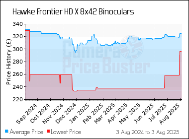Best Price History for the Hawke Frontier HD X 8x42 Binoculars