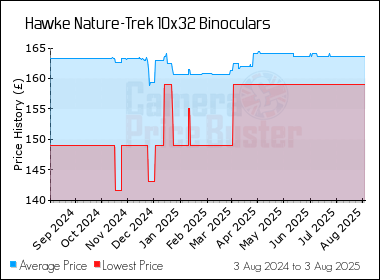 Best Price History for the Hawke Nature-Trek 10x32 Binoculars