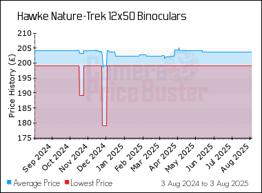 Best Price History for the Hawke Nature-Trek 12x50 Binoculars