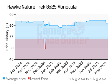 Best Price History for the Hawke Nature-Trek 8x25 Monocular