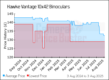 Best Price History for the Hawke Vantage 10x42 Binoculars