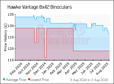 Best Price History for the Hawke Vantage 8x42 Binoculars