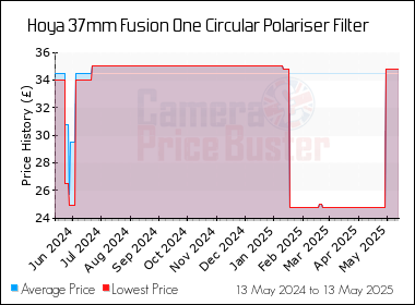 Best Price History for the Hoya 37mm Fusion One Circular Polariser Filter