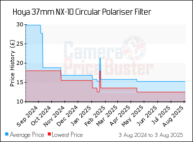 Best Price History for the Hoya 37mm NX-10 Circular Polariser Filter